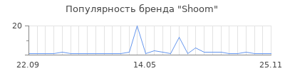 Популярность Shoom