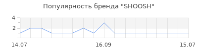 Популярность SHOOSH