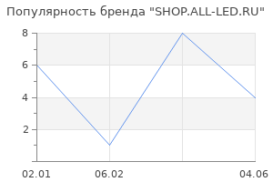Популярность бренда SHOP.ALL-LED.RU