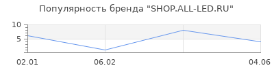 Популярность SHOP.ALL-LED.RU