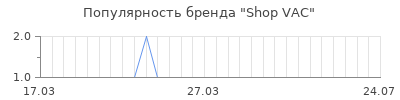Популярность shop vac