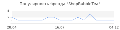 Популярность ShopBubbleTea
