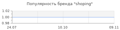 Популярность shoping