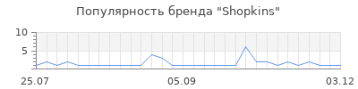 Популярность shopkins