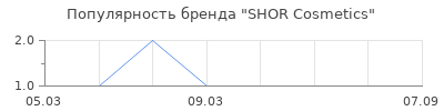 Популярность shor cosmetics
