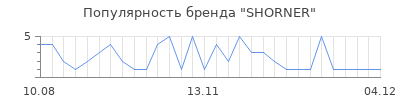 Популярность SHORNER