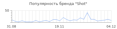 Популярность shot