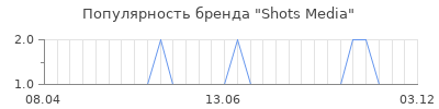 Популярность shots media