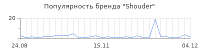 Популярность shouder