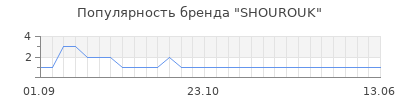 Популярность shourouk