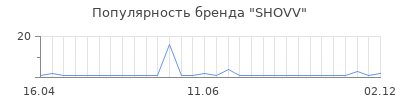 Популярность SHOVV