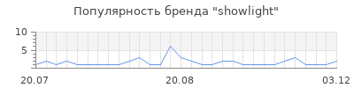 Популярность showlight