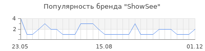 Популярность ShowSee