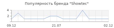 Популярность Showtec