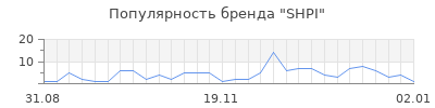 Популярность SHPI