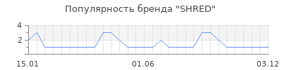 Популярность shred