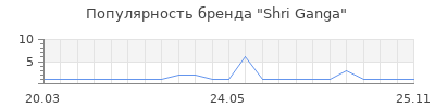Популярность shri ganga