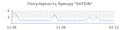 Популярность shtein