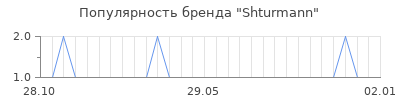 Популярность shturmann
