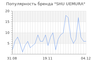 Популярность бренда shu uemura