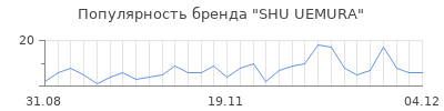 Популярность shu uemura