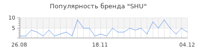 Популярность shu