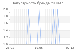 Популярность бренда shua