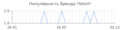 Популярность shua
