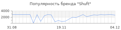 Популярность shuft