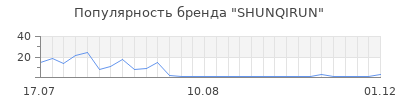 Популярность SHUNQIRUN