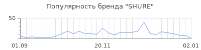 Популярность shure