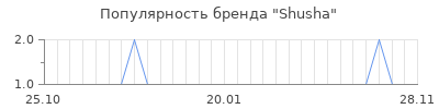 Популярность shusha