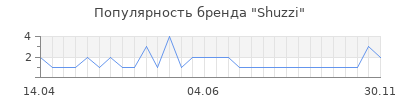 Популярность shuzzi