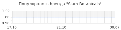 Популярность siam botanicals