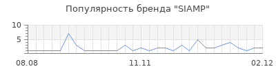 Популярность siamp