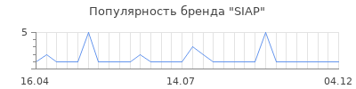 Популярность SIAP