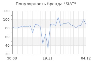 Популярность бренда siat