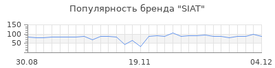 Популярность siat
