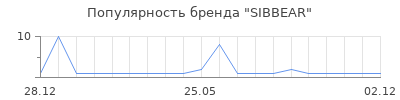 Популярность SIBBEAR