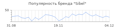 Популярность sibel