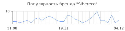 Популярность sibereco