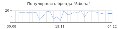 Популярность siberia