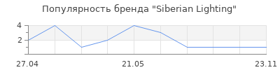 Популярность Siberian Lighting