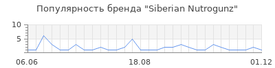 Популярность Siberian Nutrogunz