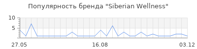 Популярность Siberian Wellness