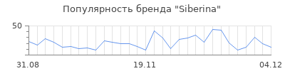 Популярность siberina