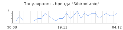 Популярность sibirbotaniq