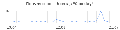 Популярность Sibirskiy