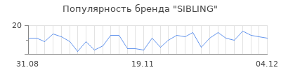 Популярность sibling