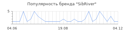 Популярность sibriver